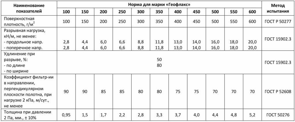 Геотекстиль нятканы Geoflax