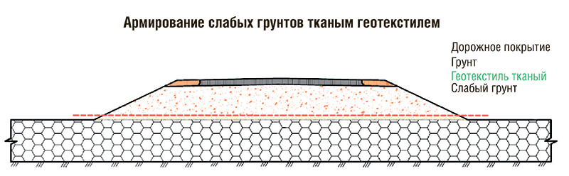 Geotextile woven Geoflax